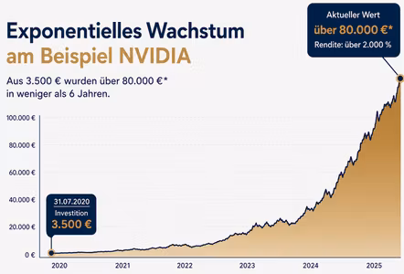 NVIDIA-Illustration: Wachstum einer anfänglichen Anlage von 3.500 Euro.