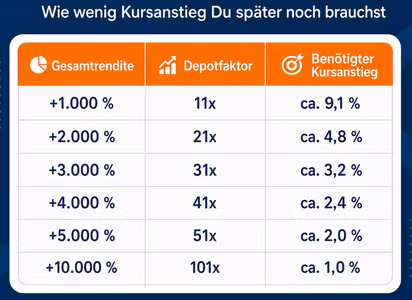 Depotfaktor-Tabelle: Nach 1.000 Prozent Gesamtentwicklung bringen rund 9,1 Prozent weitere Rendite erneut den Anfangsbetrag.
