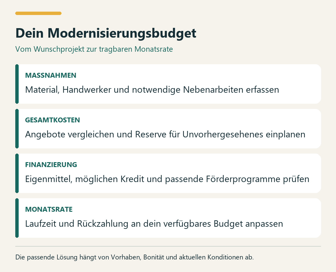 Dein Modernisierungsbudget. MASSNAHMEN: Material, Handwerker und notwendige Nebenarbeiten erfassen. GESAMTKOSTEN: Angebote vergleichen und Reserve für Unvorhergesehenes einplanen. FINANZIERUNG: Eigenmittel, möglichen Kredit und passende Förderprogramme prüfen. MONATSRATE: Laufzeit und Rückzahlung an dein verfügbares Budget anpassen.