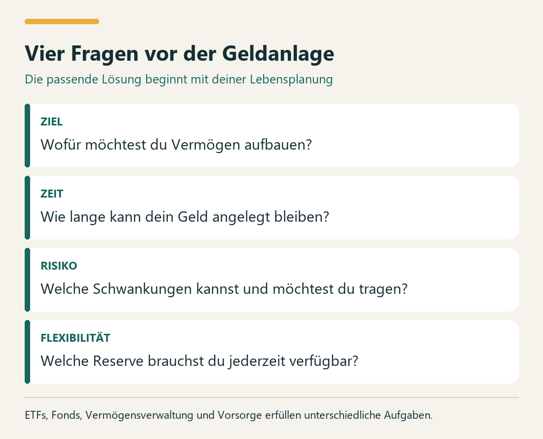 Vier Fragen vor der Geldanlage. ZIEL: Wofür möchtest du Vermögen aufbauen?. ZEIT: Wie lange kann dein Geld angelegt bleiben?. RISIKO: Welche Schwankungen kannst und möchtest du tragen?. FLEXIBILITÄT: Welche Reserve brauchst du jederzeit verfügbar?.