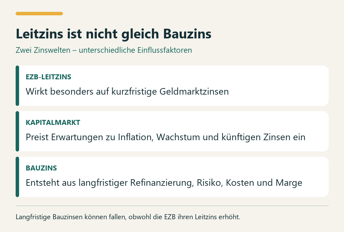 Leitzins ist nicht gleich Bauzins. EZB-LEITZINS: Wirkt besonders auf kurzfristige Geldmarktzinsen. KAPITALMARKT: Preist Erwartungen zu Inflation, Wachstum und künftigen Zinsen ein. BAUZINS: Entsteht aus langfristiger Refinanzierung, Risiko, Kosten und Marge.