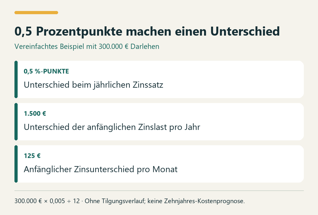 0,5 Prozentpunkte machen einen Unterschied. 0,5 %-PUNKTE: Unterschied beim jährlichen Zinssatz. 1.500 €: Unterschied der anfänglichen Zinslast pro Jahr. 125 €: Anfänglicher Zinsunterschied pro Monat.