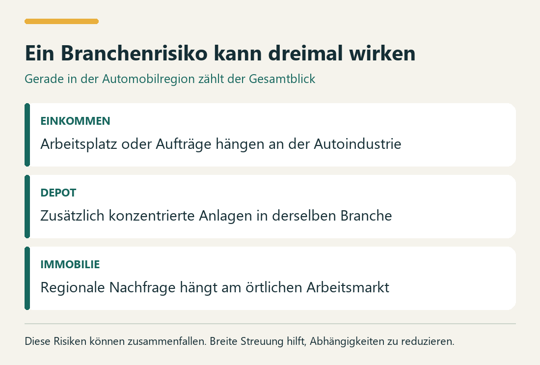 Ein Branchenrisiko kann dreimal wirken. EINKOMMEN: Arbeitsplatz oder Aufträge hängen an der Autoindustrie. DEPOT: Zusätzlich konzentrierte Anlagen in derselben Branche. IMMOBILIE: Regionale Nachfrage hängt am örtlichen Arbeitsmarkt.