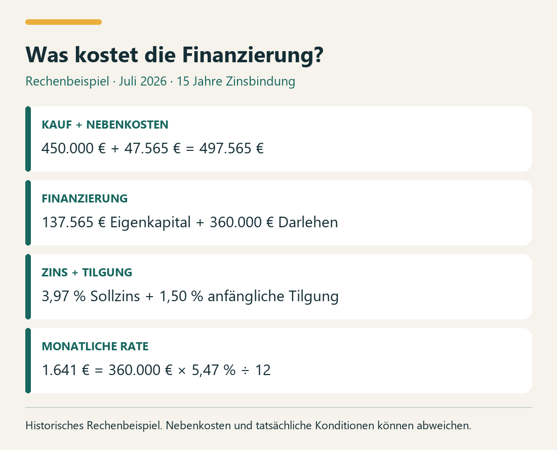 Was kostet die Finanzierung?. KAUF + NEBENKOSTEN: 450.000 € + 47.565 € = 497.565 €. FINANZIERUNG: 137.565 € Eigenkapital + 360.000 € Darlehen. ZINS + TILGUNG: 3,97 % Sollzins + 1,50 % anfängliche Tilgung. MONATLICHE RATE: 1.641 € = 360.000 € × 5,47 % ÷ 12.