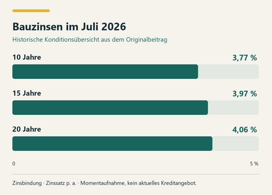 Bauzinsen im Juli 2026. 10 Jahre: 3,77 Prozent. 15 Jahre: 3,97 Prozent. 20 Jahre: 4,06 Prozent.