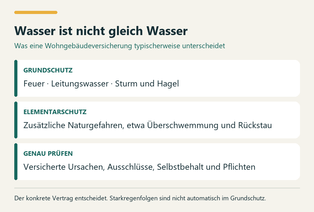 Wasser ist nicht gleich Wasser. GRUNDSCHUTZ: Feuer · Leitungswasser · Sturm und Hagel. ELEMENTARSCHUTZ: Zusätzliche Naturgefahren, etwa Überschwemmung und Rückstau. GENAU PRÜFEN: Versicherte Ursachen, Ausschlüsse, Selbstbehalt und Pflichten.