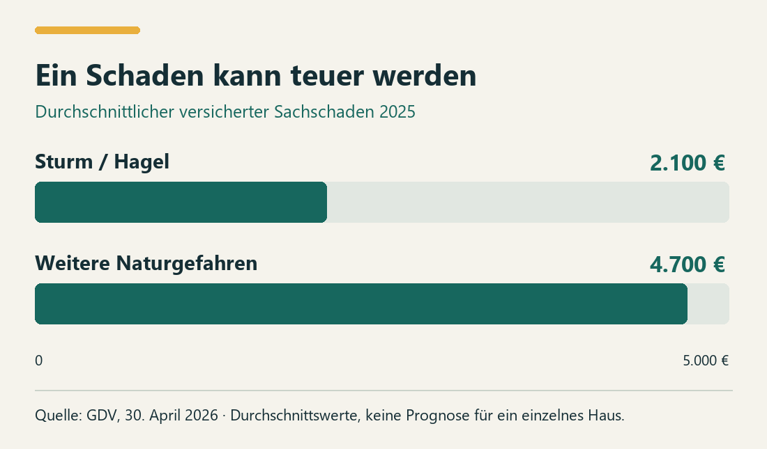 Ein Schaden kann teuer werden. Sturm / Hagel: 2100 Euro. Weitere Naturgefahren: 4700 Euro.