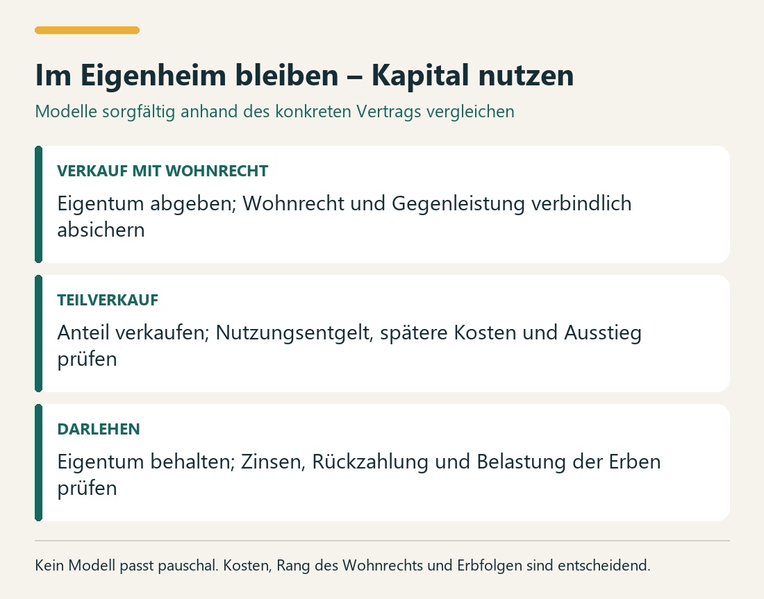 Im Eigenheim bleiben – Kapital nutzen. VERKAUF MIT WOHNRECHT: Eigentum abgeben; Wohnrecht und Gegenleistung verbindlich absichern. TEILVERKAUF: Anteil verkaufen; Nutzungsentgelt, spätere Kosten und Ausstieg prüfen. DARLEHEN: Eigentum behalten; Zinsen, Rückzahlung und Belastung der Erben prüfen.