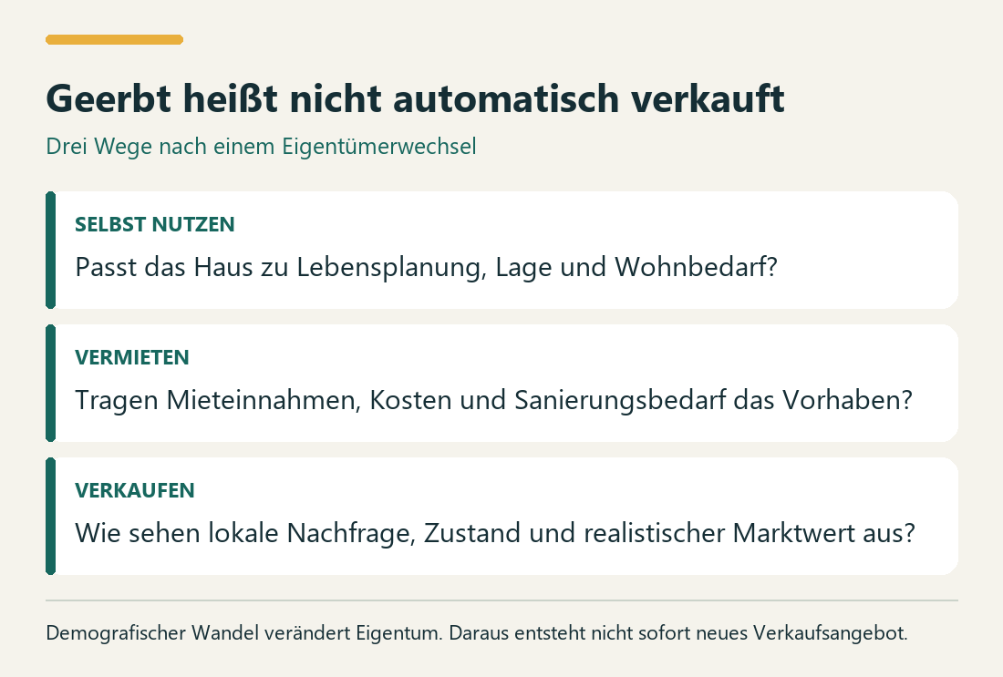 Geerbt heißt nicht automatisch verkauft. SELBST NUTZEN: Passt das Haus zu Lebensplanung, Lage und Wohnbedarf?. VERMIETEN: Tragen Mieteinnahmen, Kosten und Sanierungsbedarf das Vorhaben?. VERKAUFEN: Wie sehen lokale Nachfrage, Zustand und realistischer Marktwert aus?.