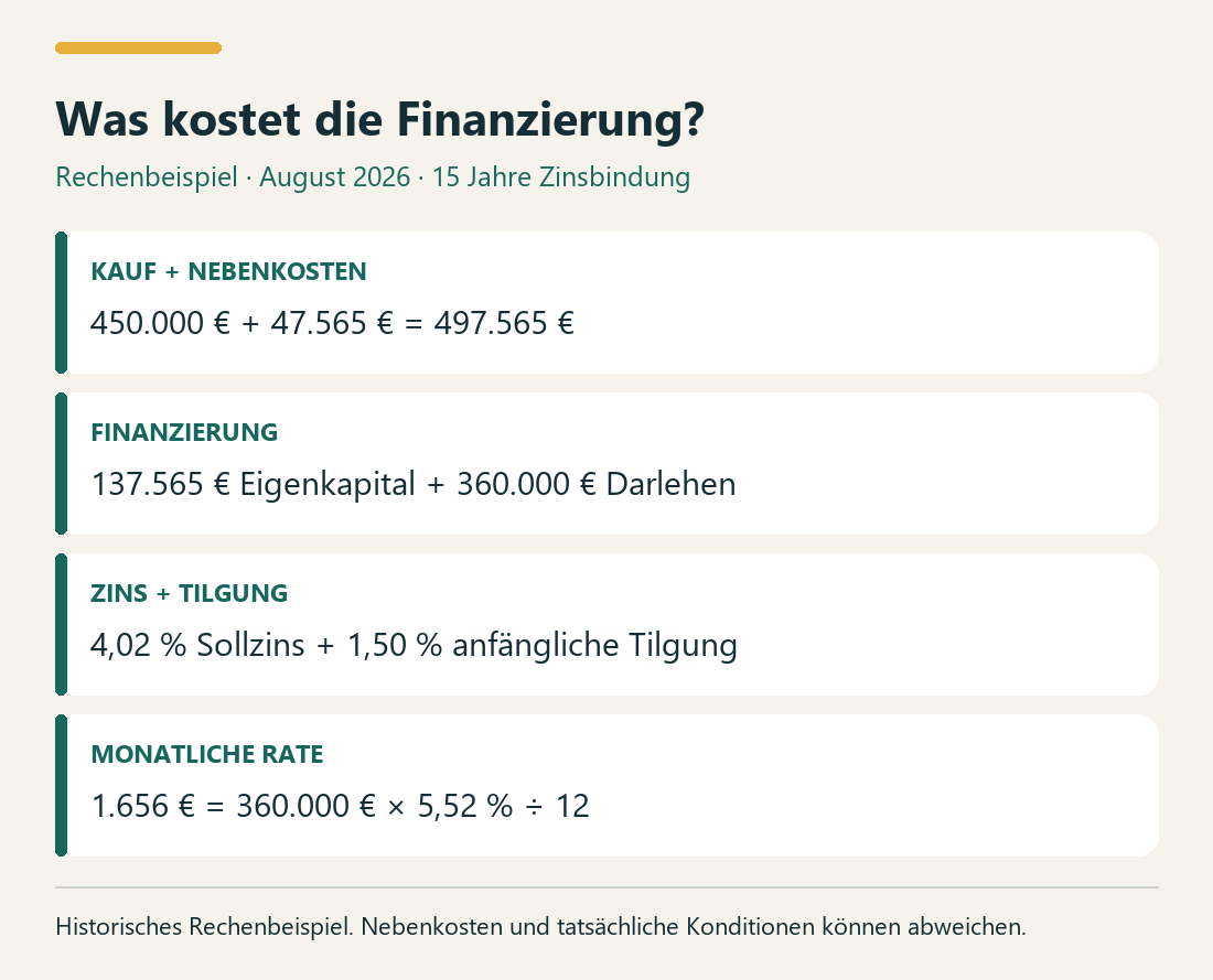 Was kostet die Finanzierung?. KAUF + NEBENKOSTEN: 450.000 € + 47.565 € = 497.565 €. FINANZIERUNG: 137.565 € Eigenkapital + 360.000 € Darlehen. ZINS + TILGUNG: 4,02 % Sollzins + 1,50 % anfängliche Tilgung. MONATLICHE RATE: 1.656 € = 360.000 € × 5,52 % ÷ 12.