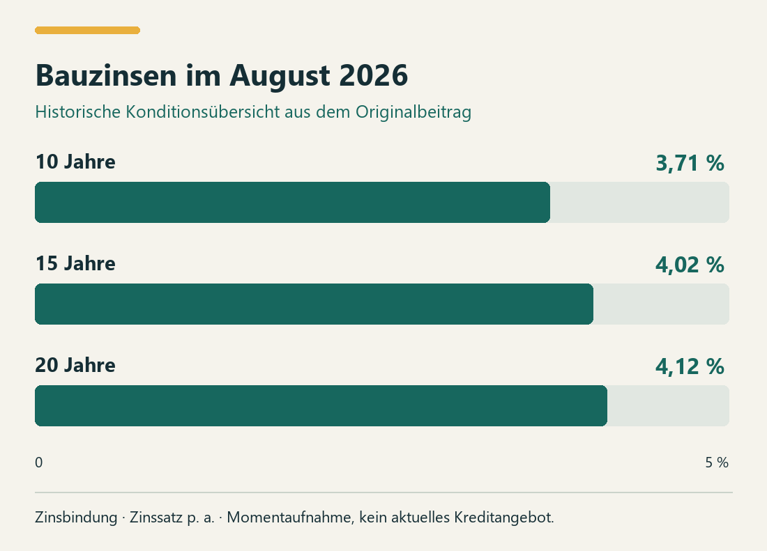 Bauzinsen im August 2026. 10 Jahre: 3,71 Prozent. 15 Jahre: 4,02 Prozent. 20 Jahre: 4,12 Prozent.