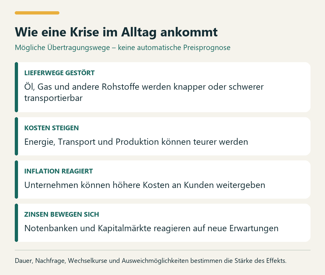 Wie eine Krise im Alltag ankommt. LIEFERWEGE GESTÖRT: Öl, Gas und andere Rohstoffe werden knapper oder schwerer transportierbar. KOSTEN STEIGEN: Energie, Transport und Produktion können teurer werden. INFLATION REAGIERT: Unternehmen können höhere Kosten an Kunden weitergeben. ZINSEN BEWEGEN SICH: Notenbanken und Kapitalmärkte reagieren auf neue Erwartungen.