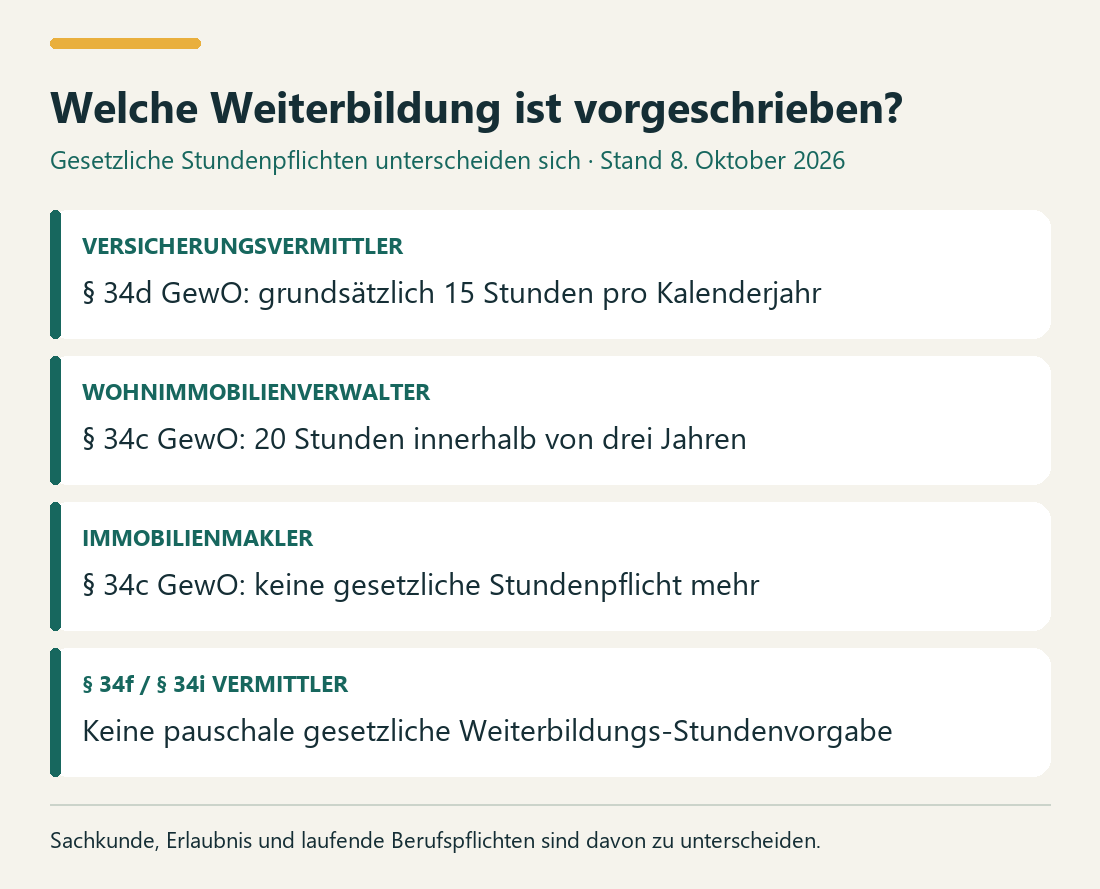 Welche Weiterbildung ist vorgeschrieben?. VERSICHERUNGSVERMITTLER: § 34d GewO: grundsätzlich 15 Stunden pro Kalenderjahr. WOHNIMMOBILIENVERWALTER: § 34c GewO: 20 Stunden innerhalb von drei Jahren. IMMOBILIENMAKLER: § 34c GewO: keine gesetzliche Stundenpflicht mehr. § 34f / § 34i VERMITTLER: Keine pauschale gesetzliche Weiterbildungs-Stundenvorgabe.