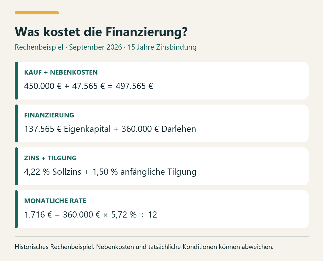 Was kostet die Finanzierung?. KAUF + NEBENKOSTEN: 450.000 € + 47.565 € = 497.565 €. FINANZIERUNG: 137.565 € Eigenkapital + 360.000 € Darlehen. ZINS + TILGUNG: 4,22 % Sollzins + 1,50 % anfängliche Tilgung. MONATLICHE RATE: 1.716 € = 360.000 € × 5,72 % ÷ 12.