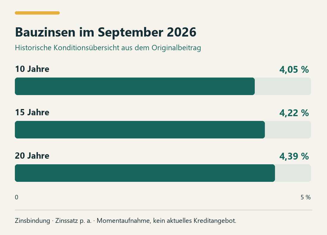 Bauzinsen im September 2026. 10 Jahre: 4,05 Prozent. 15 Jahre: 4,22 Prozent. 20 Jahre: 4,39 Prozent.