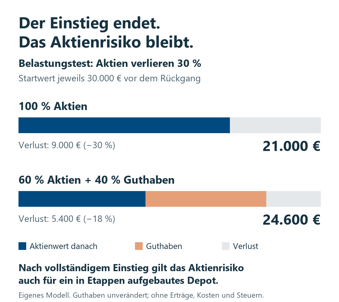 Bei jeweils 30.000 Euro vor einem Aktienrückgang von 30 Prozent bleiben mit 100 Prozent Aktien 21.000 Euro. Mit 60 Prozent Aktien und 40 Prozent unverändertem Guthaben bleiben 24.600 Euro.