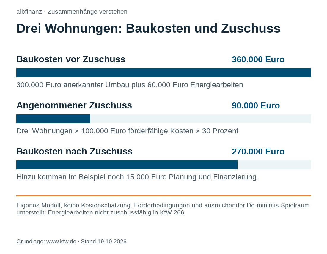 Modell: 360.000 Euro Baukosten minus 90.000 Euro Zuschuss ergeben 270.000 Euro. Weitere 15.000 Euro für Planung und Finanzierung kommen hinzu.