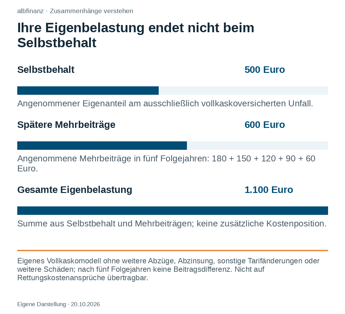 Bei 4.000 Euro anerkannten Reparaturkosten ergeben 500 Euro Selbstbehalt plus 600 Euro Mehrbeiträge insgesamt 1.100 Euro Eigenbelastung. Der Gesamtbalken fasst die beiden Kostenbestandteile zusammen.