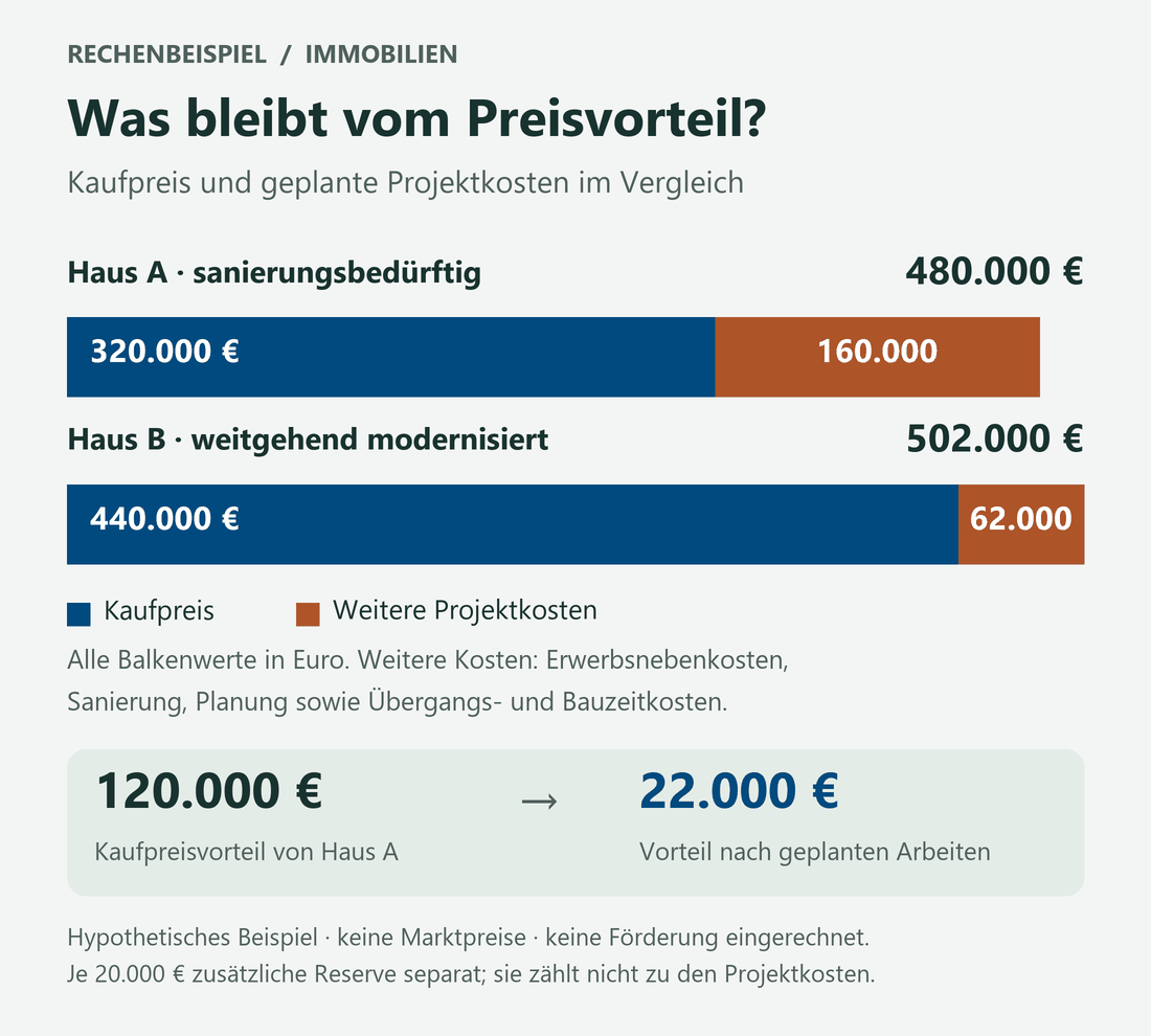 Hypothetischer Vergleich: Haus A kostet 320.000 Euro plus 160.000 Euro weitere Projektkosten, zusammen 480.000 Euro. Haus B kostet 440.000 plus 62.000 Euro, zusammen 502.000 Euro. Aus 120.000 Euro Kaufpreisvorteil werden 22.000 Euro Projektkostenvorteil.