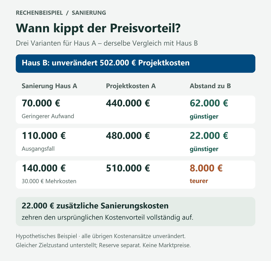 Drei hypothetische Sanierungsvarianten für Haus A: 70.000 Euro Arbeiten führen zu 440.000 Euro Projektkosten, 110.000 zu 480.000 Euro und 140.000 zu 510.000 Euro. Gegenüber Haus B mit 502.000 Euro ist Haus A damit 62.000 Euro günstiger, 22.000 Euro günstiger oder 8.000 Euro teurer.