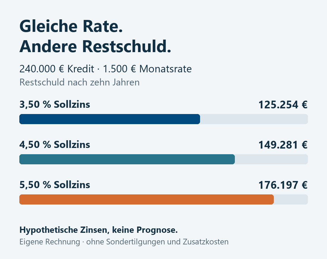 Bei 240.000 Euro Kredit und 1.500 Euro Monatsrate verbleiben nach zehn Jahren rund 125.254 Euro bei 3,50 Prozent Sollzins, 149.281 Euro bei 4,50 Prozent und 176.197 Euro bei 5,50 Prozent.