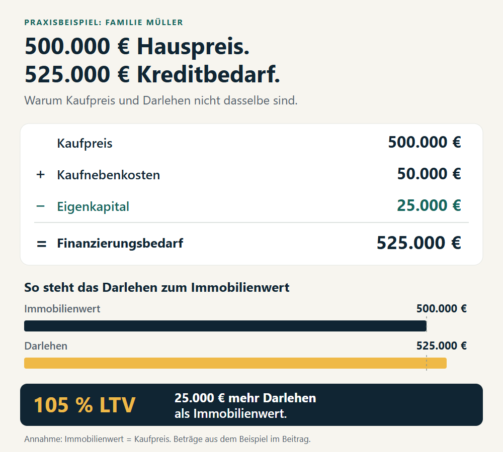 Familie Müller: 500.000 € Kaufpreis + 50.000 € Kaufnebenkosten − 25.000 € Eigenkapital = 525.000 € Finanzierungsbedarf. Bei 500.000 € Immobilienwert beträgt der LTV 105 %.