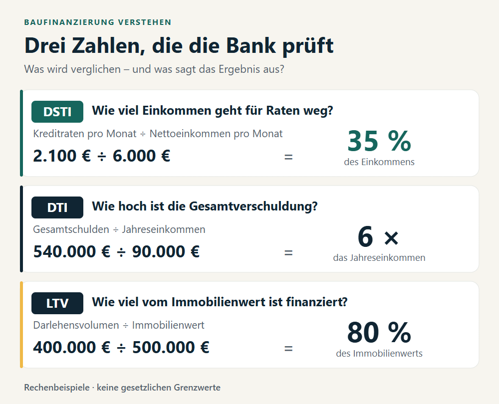 DSTI: 2.100 € Kreditraten / 6.000 € Monatseinkommen = 35 %. DTI: 540.000 € Schulden / 90.000 € Jahreseinkommen = 6. LTV: 400.000 € Darlehen / 500.000 € Immobilienwert = 80 %.