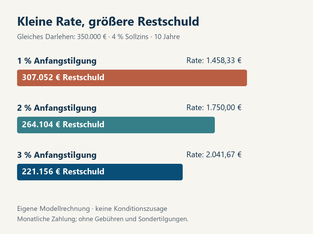 350.000 Euro Kredit: Nach zehn Jahren bleiben bei einem Prozent Anfangstilgung 307.052 Euro, bei zwei Prozent 264.104 Euro und bei drei Prozent 221.156 Euro Restschuld.