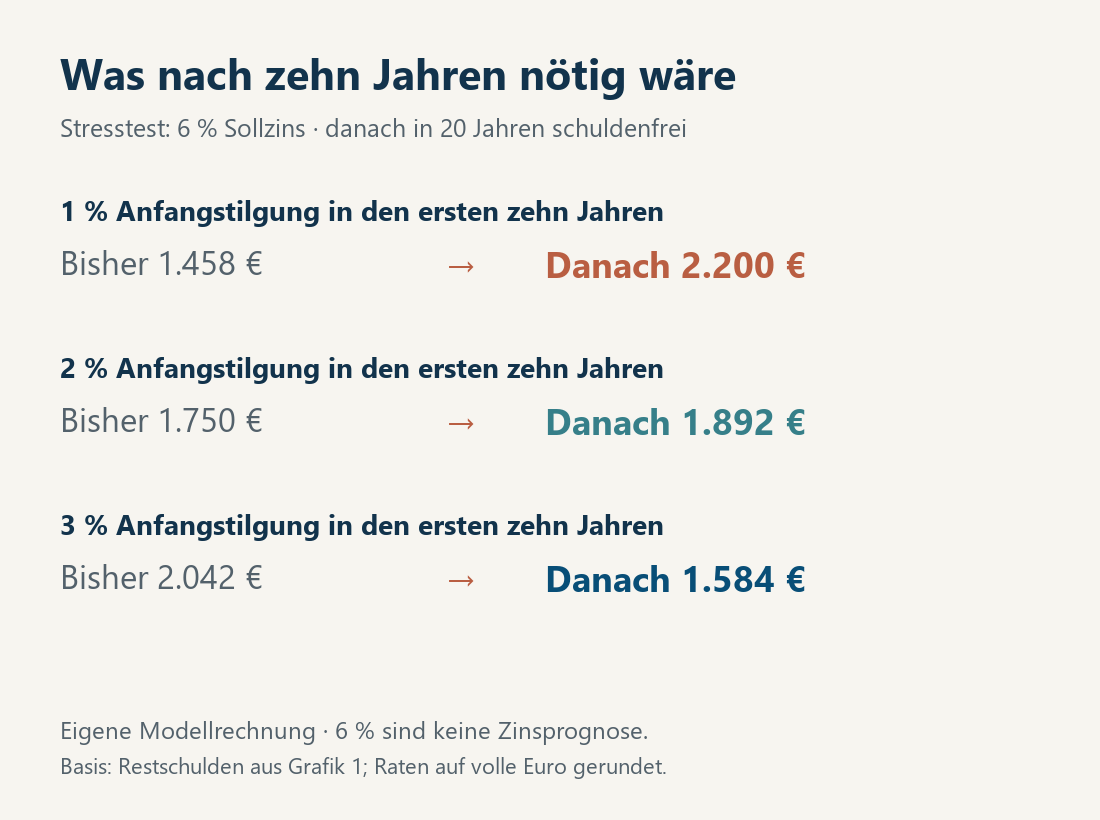 Stresstest bei sechs Prozent Zins und 20 Jahren Restlaufzeit: Die Monatsraten steigen von 1.458 auf 2.200 Euro beziehungsweise von 1.750 auf 1.892 Euro; bei hoher Anfangstilgung sinkt die Rate von 2.042 auf 1.584 Euro.