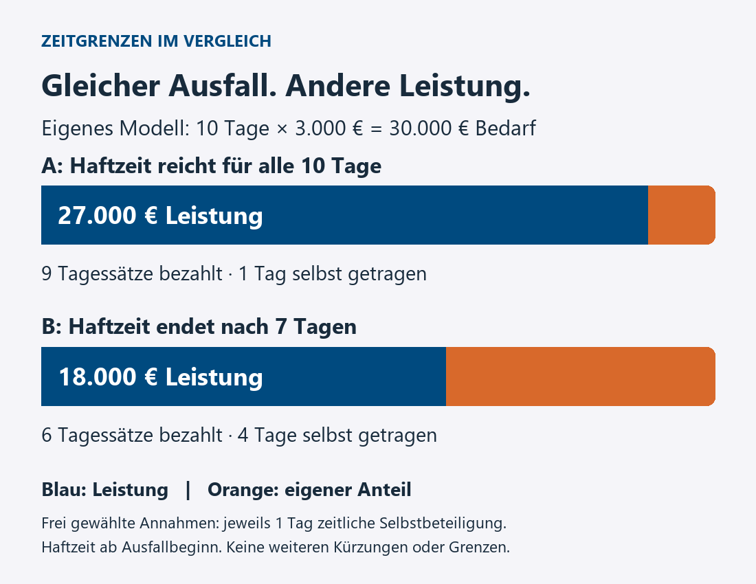Eigenes Modell: Zehn Ausfalltage mit je 3.000 Euro Bedarf. Variante A zahlt 27.000 Euro, Variante B bei sieben Tagen Haftzeit nur 18.000 Euro.