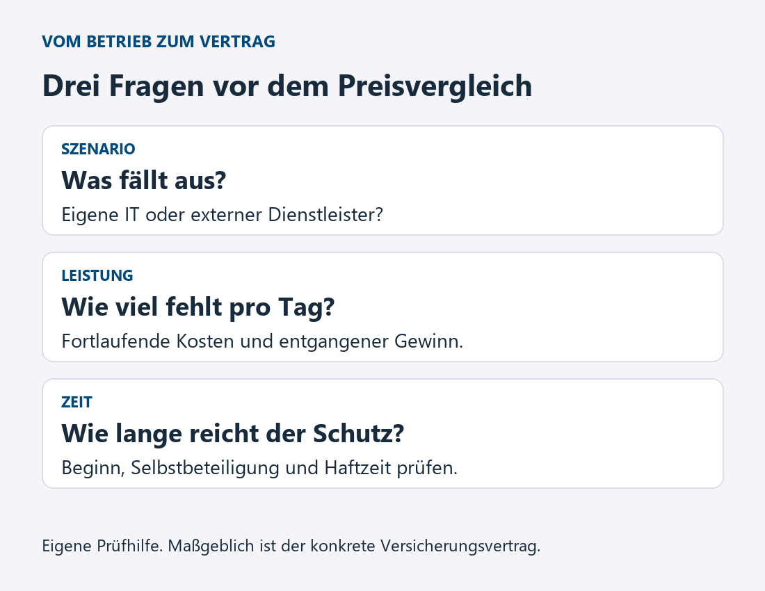 Drei Fragen zur Cyberversicherung: Was fällt aus, wie viel fehlt pro Tag und wie lange reicht der Schutz?
