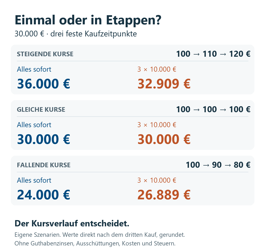 30.000 Euro anlegen: Bei Kursen von 100, 110 und 120 Euro ergeben sich sofort 36.000 Euro, in Etappen 32.909 Euro. Bei 100, 90 und 80 Euro sind es 24.000 beziehungsweise 26.889 Euro.