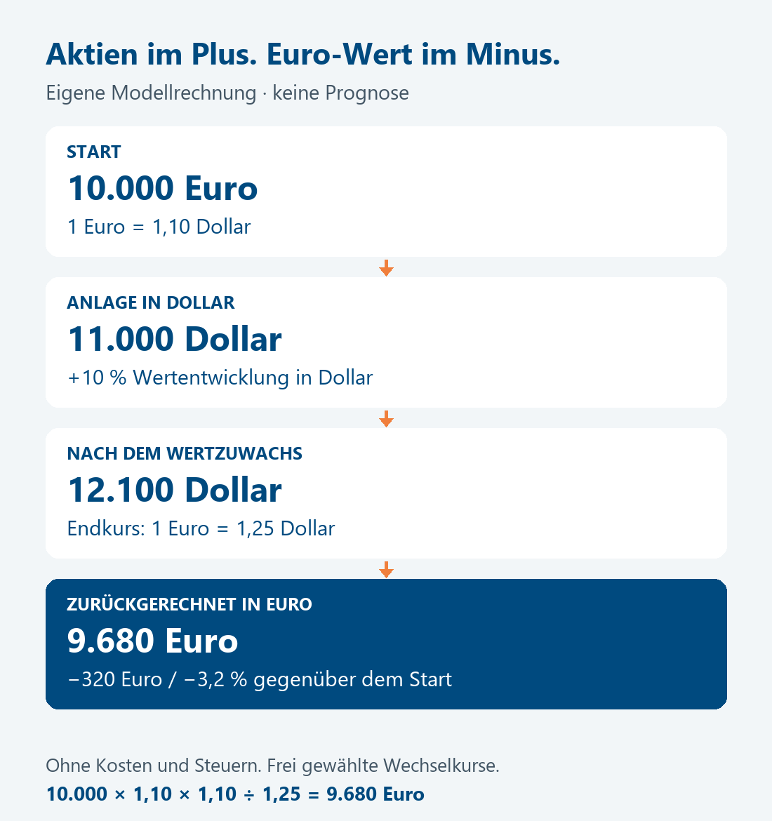 Modellrechnung: 10.000 Euro werden zu 11.000 Dollar. Zehn Prozent Wertzuwachs ergeben 12.100 Dollar. Beim Endkurs von 1,25 Dollar je Euro bleiben 9.680 Euro, also 3,2 Prozent Verlust.
