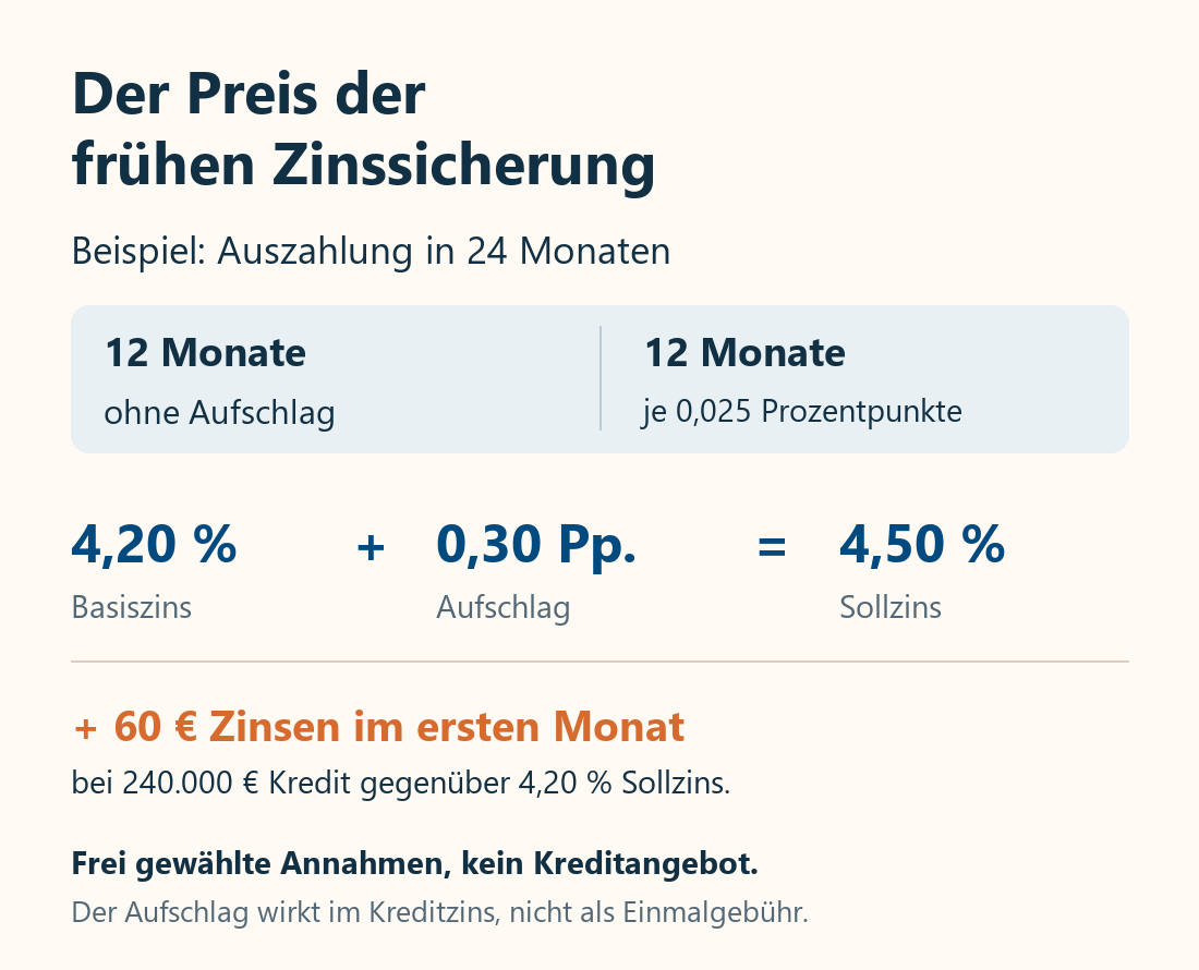 Hypothetisches Beispiel: 4,20 Prozent Basiszins plus 0,30 Prozentpunkte Forward-Aufschlag ergeben 4,50 Prozent Sollzins. Bei 240.000 Euro sind das zunächst 60 Euro mehr Zinsen im Monat.
