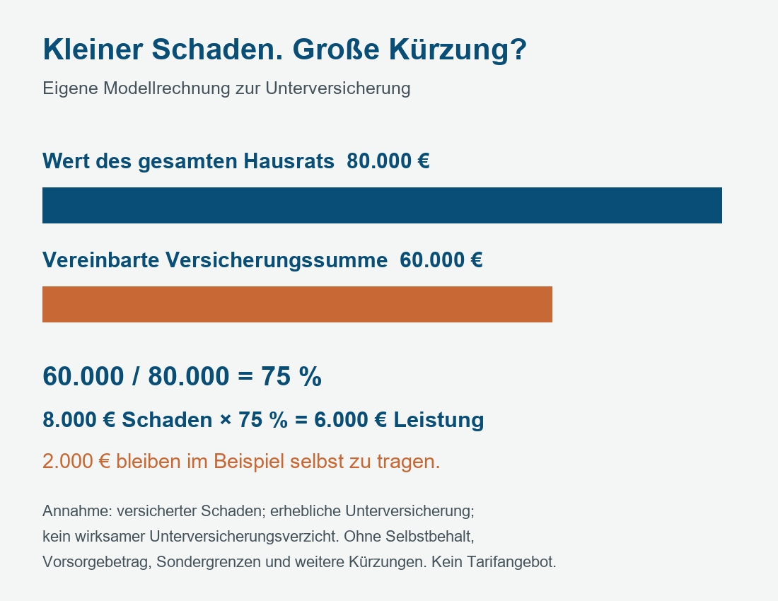 Hausratversicherung: 60.000 Euro Summe bei 80.000 Euro Wert ergeben 75 Prozent; 8.000 Euro Schaden führen im Modell zu 6.000 Euro Leistung.