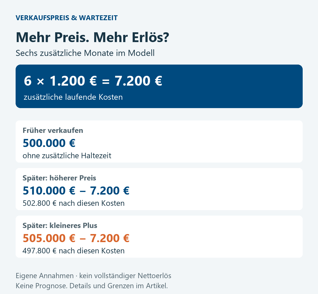 Eigene Modellrechnung: Sechs Monate zu je 1.200 Euro kosten 7.200 Euro. Ein späterer Kaufpreis von 510.000 Euro ergibt nach diesen Kosten 502.800 Euro, bei 505.000 Euro bleiben 497.800 Euro.