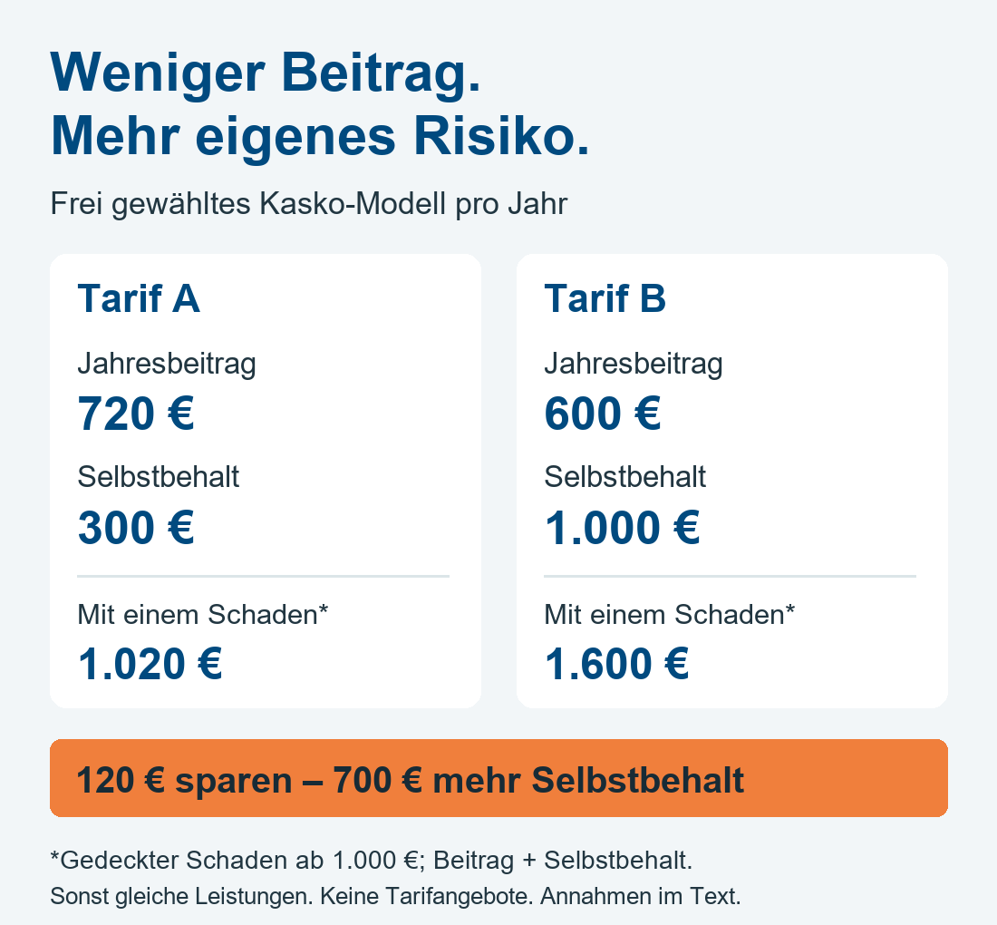 Kfz-Versicherung im Modell: 120 Euro weniger Jahresbeitrag bedeuten 700 Euro mehr Selbstbehalt. Bei einem gedeckten Schaden ab 1.000 Euro kostet Tarif B im Jahr 580 Euro mehr.