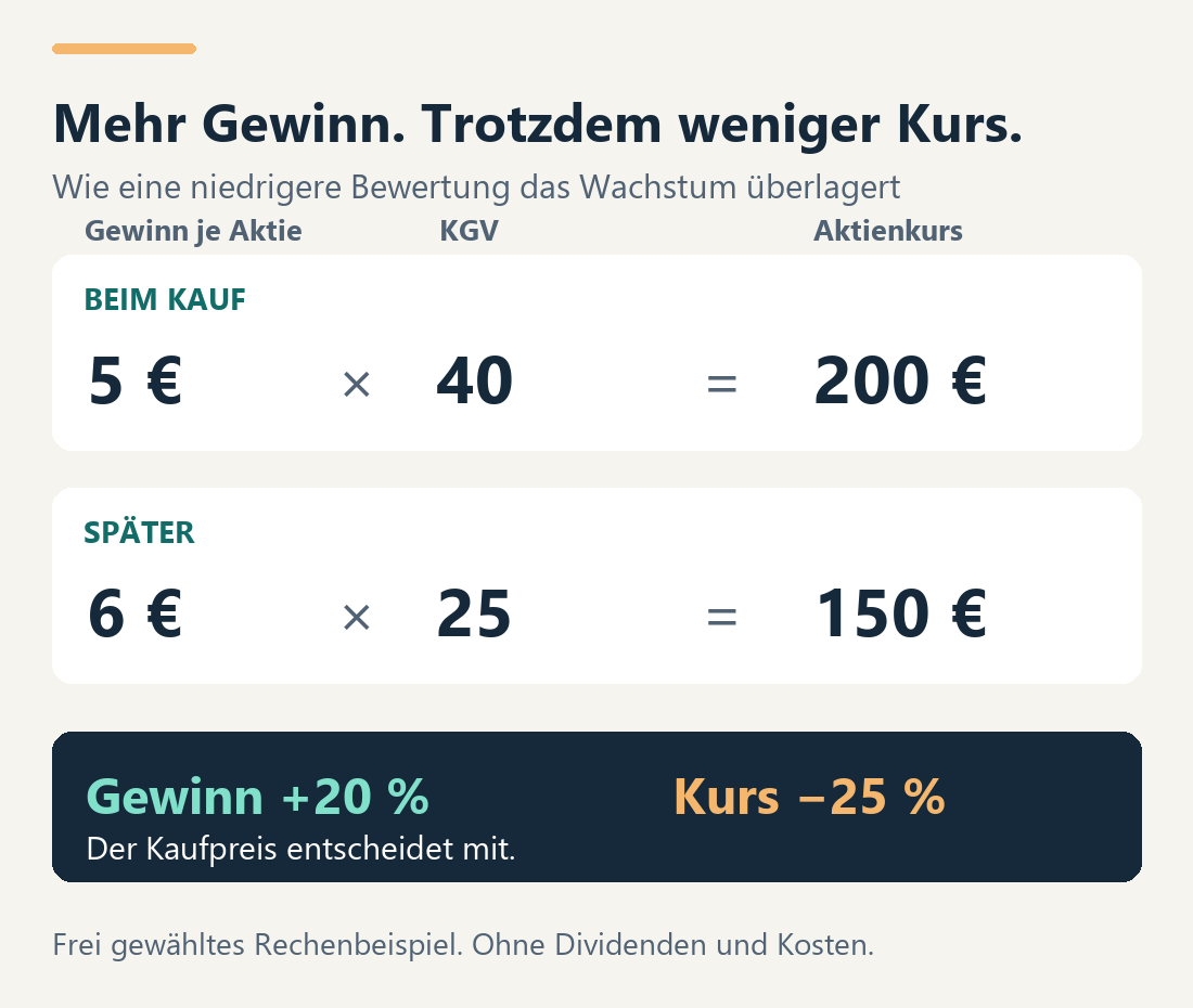 Rechenbeispiel: 5 Euro Gewinn je Aktie mal KGV 40 ergeben 200 Euro Kurs. Später ergeben 6 Euro Gewinn mal KGV 25 nur 150 Euro. Gewinn plus 20 Prozent, Kurs minus 25 Prozent.