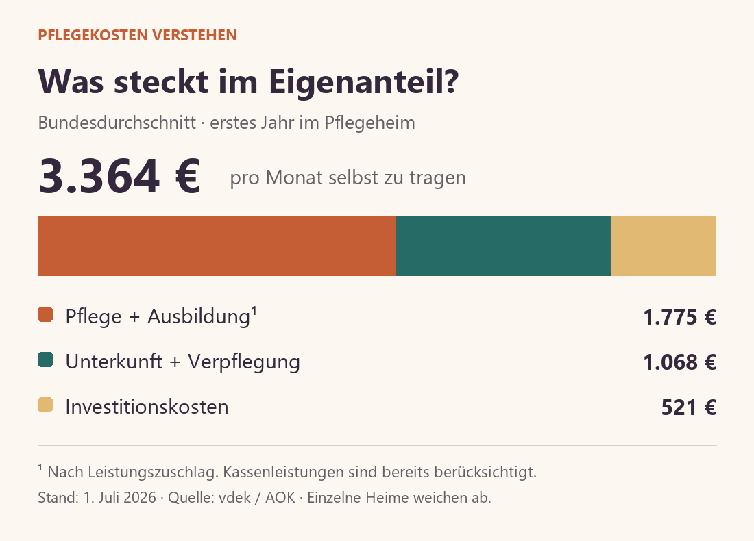 Monatlicher Eigenanteil im ersten Heimjahr: 1.775 Euro Pflege und Ausbildung nach Zuschlag, 1.068 Euro Unterkunft und Verpflegung, 521 Euro Investitionskosten; zusammen 3.364 Euro.