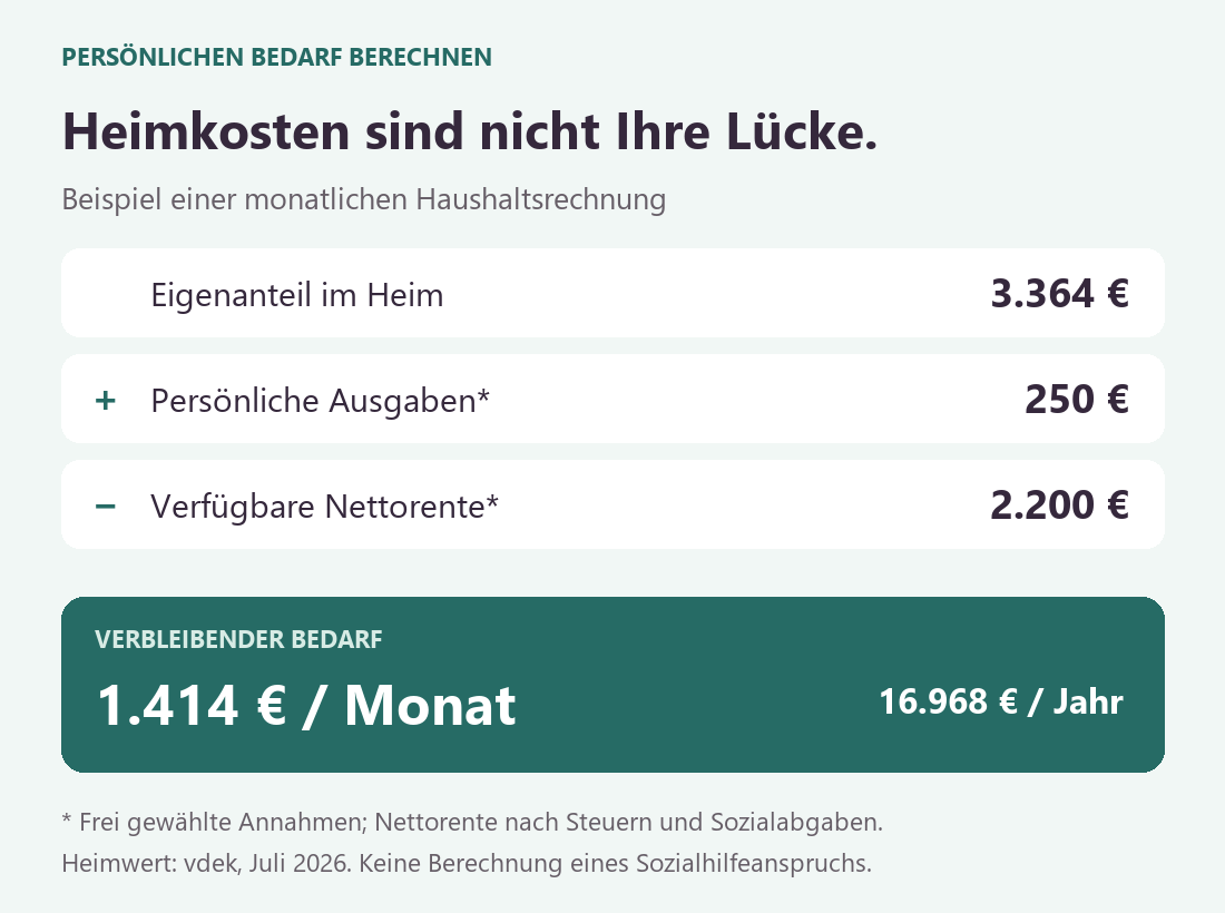 Beispiel: 3.364 Euro Heim-Eigenanteil plus 250 Euro persönliche Ausgaben minus 2.200 Euro Nettorente ergeben 1.414 Euro monatlichen Finanzierungsbedarf.