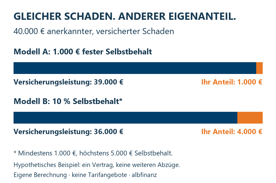 Hypothetischer versicherter Schaden von 40.000 Euro: 1.000 Euro fester Selbstbehalt führt zu 39.000 Euro Leistung, 10 Prozent Selbstbehalt zu 36.000 Euro.
