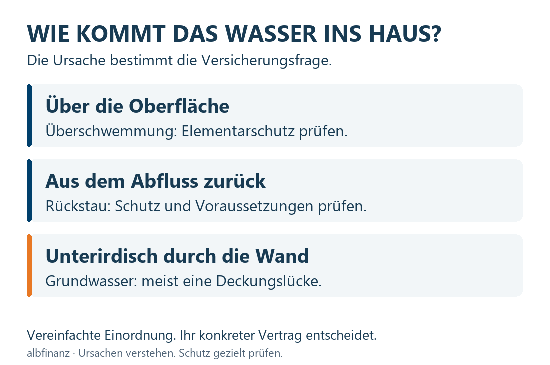 Oberflächenwasser: Überschwemmungsschutz prüfen. Abfluss: Rückstauschutz und Voraussetzungen prüfen. Unterirdisches Grundwasser: meist Deckungslücke.