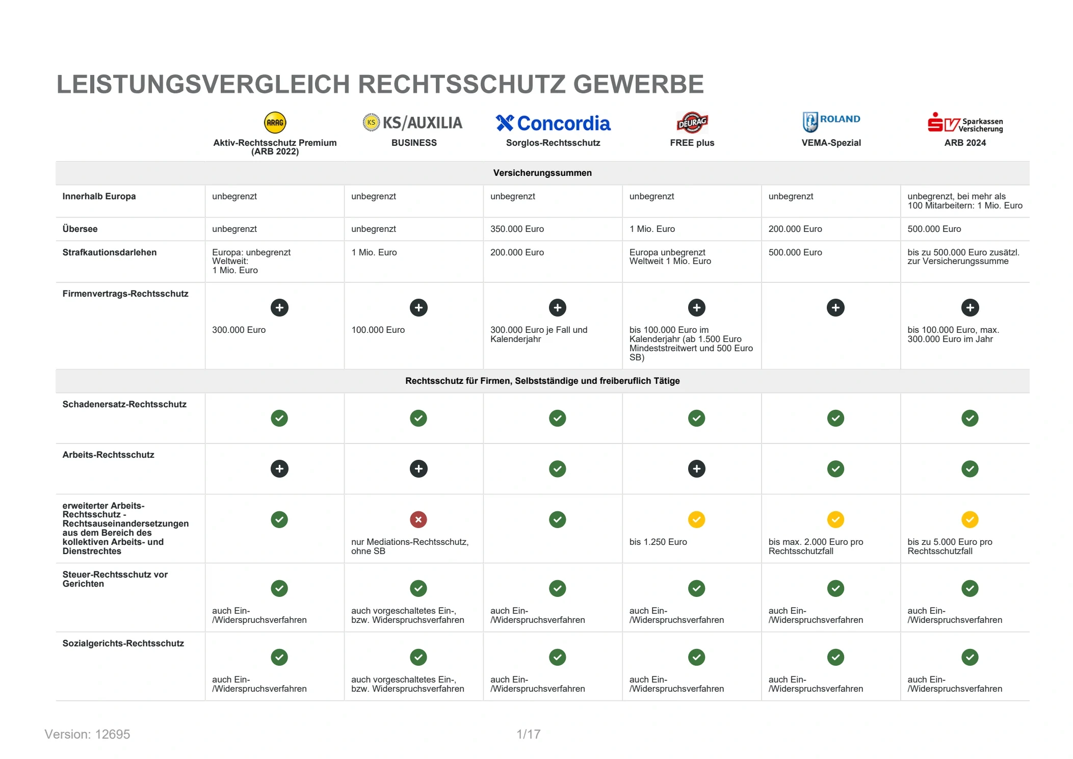 Summen und Grundschutz &ndash; Originalvergleich