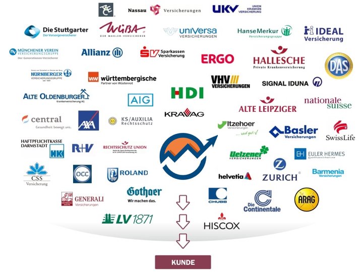 Unabhängige Beratung - großes Leistungsspektrum - Versicherungsvergleich