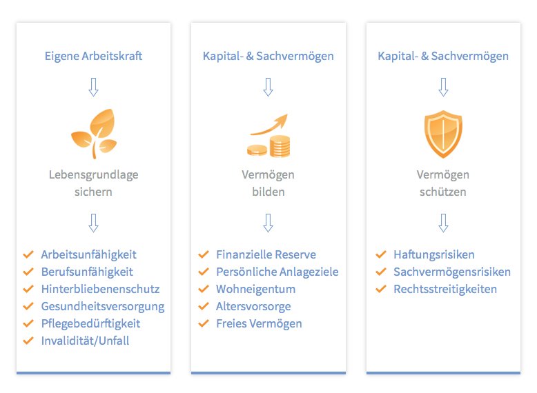 drei grundlegenden finanziellen Bedürfnisse „Lebensgrundlage sichern“, „Vermögen bilden“ und „Vermögen schützen“