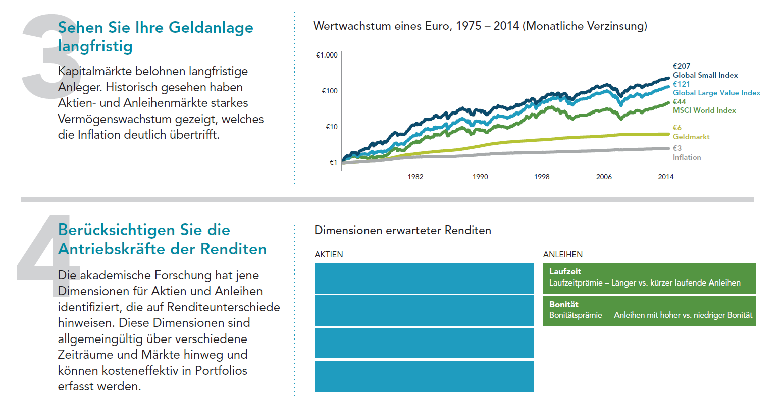 Erfolgreich investieren - 10 Regeln für die richtige Anlage - langfristig planen