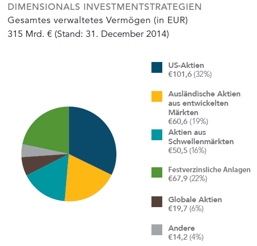 Investmentstrategien Dimensional