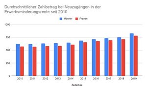 BU Entwicklung Neufälle in den letzten Jahren