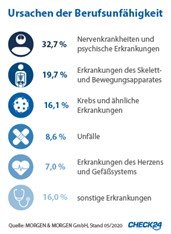 Statistik Ursachen BU