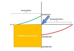 Beispiel Kombidarlehen 2 Phasen